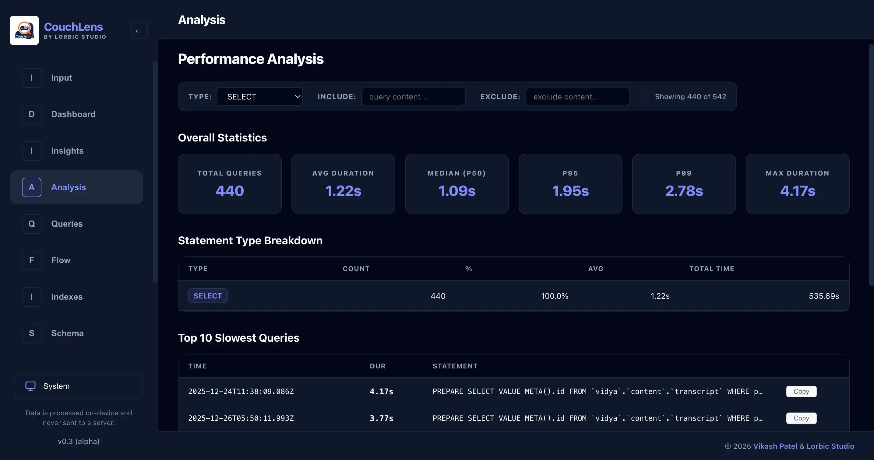 CouchLens Analysis tab showing query performance statistics including latency percentiles and slowest queries