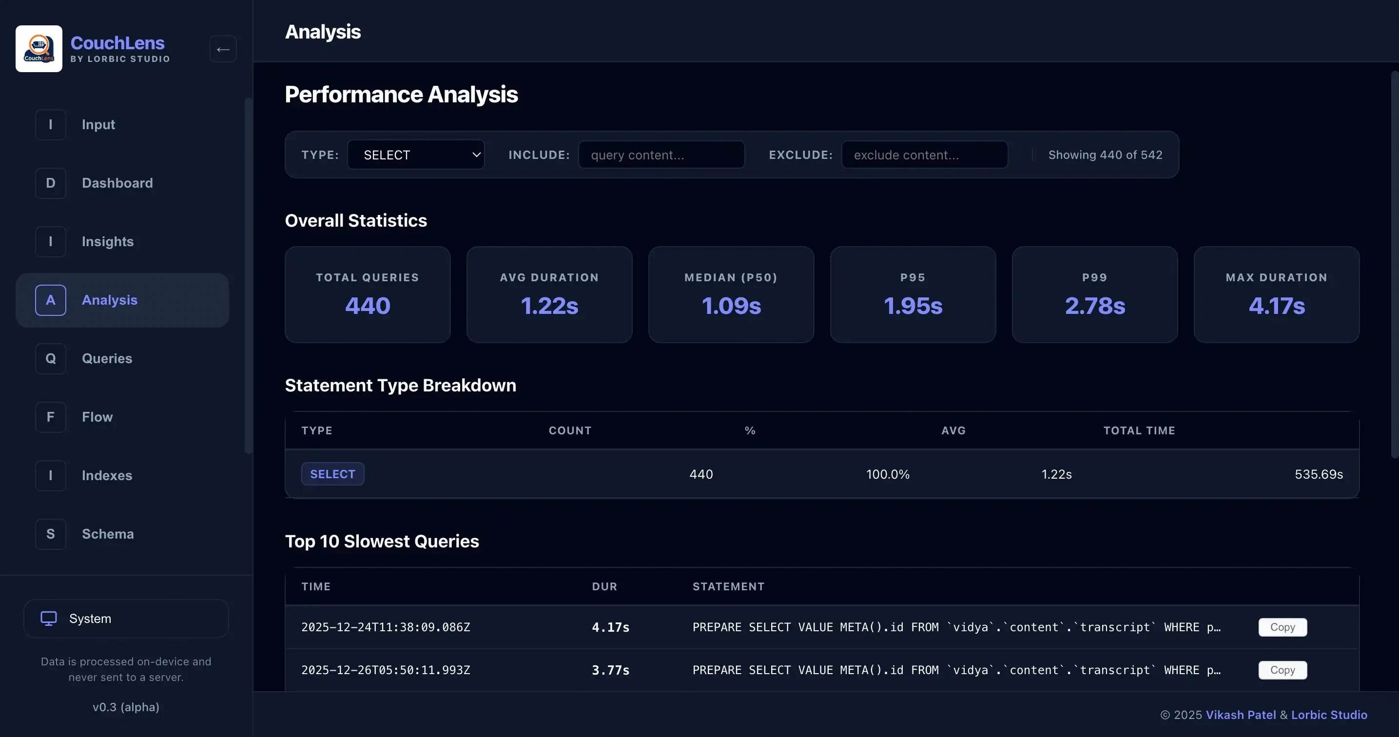 CouchLens Analysis tab showing query performance statistics including latency percentiles and slowest queries