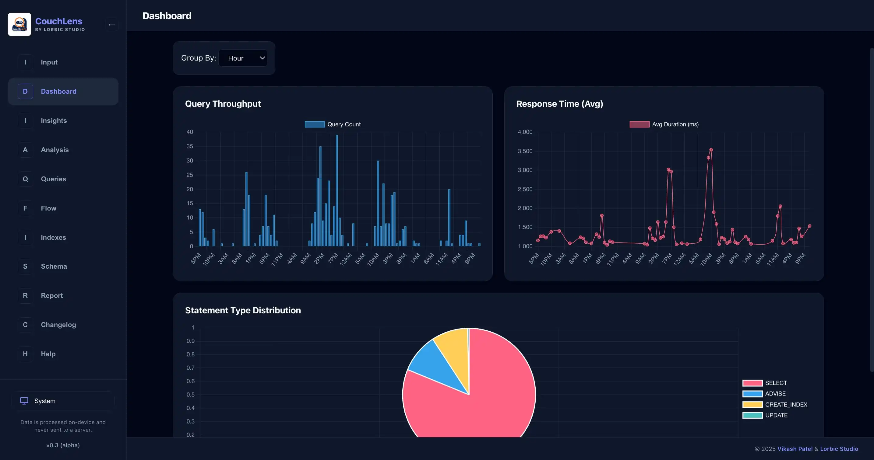 CouchLens Dashboard displaying query throughput charts and duration metrics