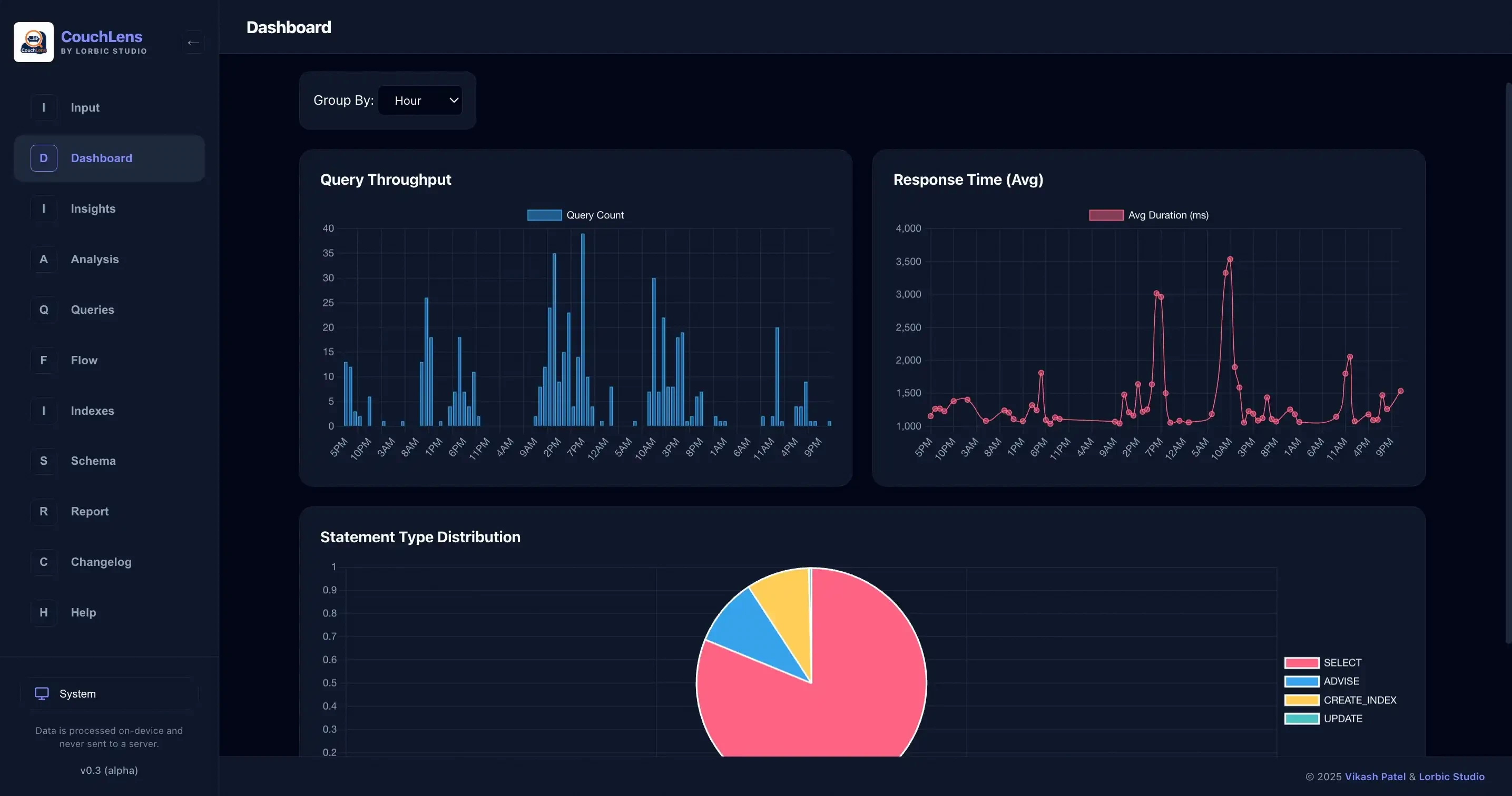 CouchLens Dashboard displaying query throughput charts and duration metrics