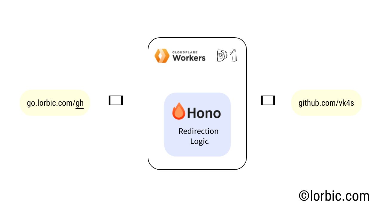 Lorbic.com - Cloudflare Workers and D1 database used to build a simple url redirector app.